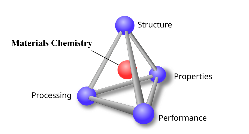 Diagram showing the group's overarching research themes